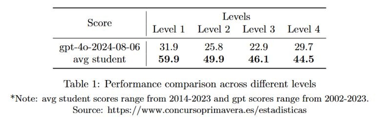 GPT-Primavera Results